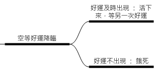 空等好運的分枝