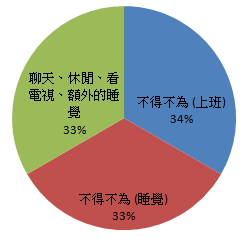 一般人的時間利用
