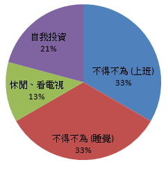 目標遠大者的時間利用