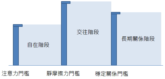 前面還有一階段