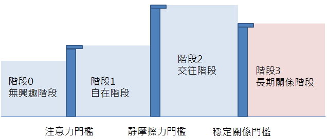 階段三的狀況