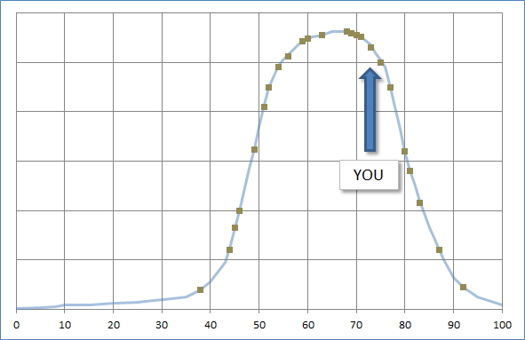 人數多時,妳可能落在這位置