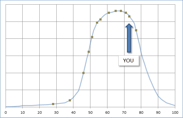 人數少時,妳有機會在某幾場排到前幾名