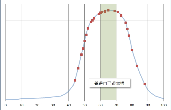 人數多時,分數不差的人也可能產生自卑感