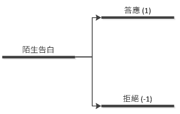 陌生告白的決策樹