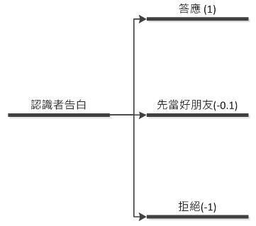 認識者告白的決策樹