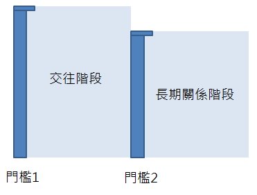 一般人以為的門檻模型