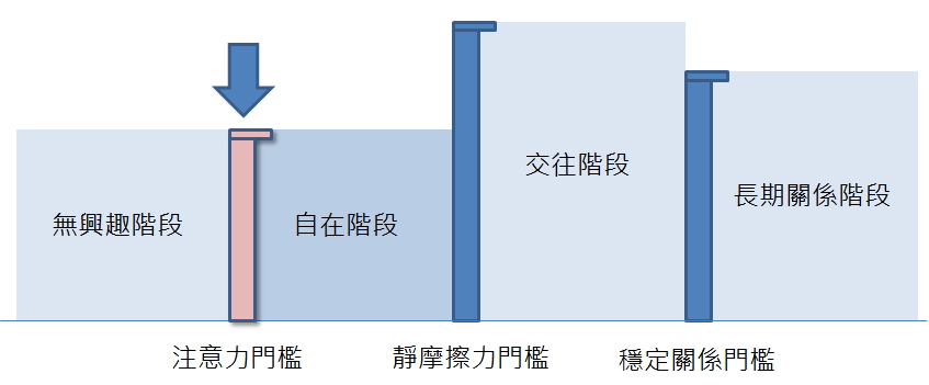 突破第一級門檻該要有....