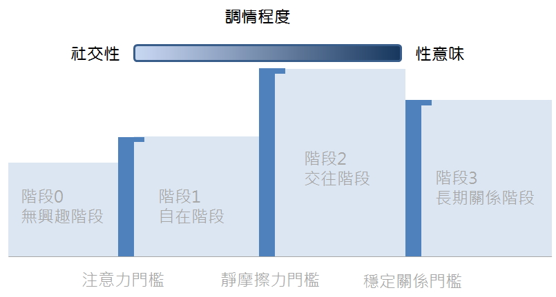 調情量尺與女性篩選階段的關係