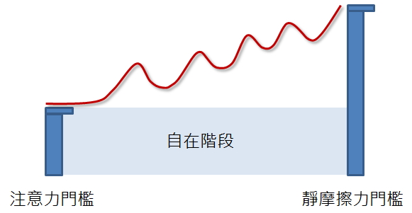 突破自在階段，其實需要迂迴的拉升