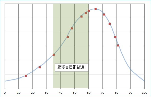 人數少時，自卑感的區間也往右靠攏