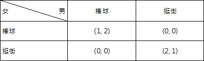 完成後的基礎男女賽局償付矩陣