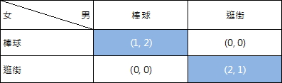 基礎男女賽局的納許均衡