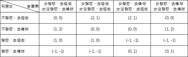 填入全部數值的新償付矩陣