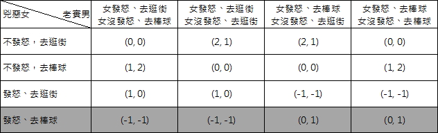 刪除女方選擇後的新償付矩陣