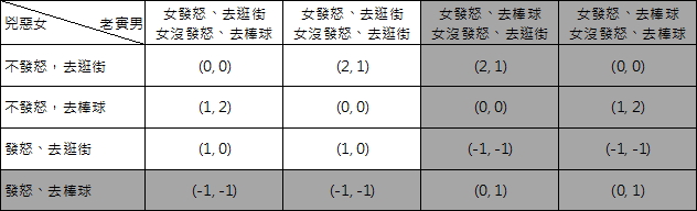 男生刪除選項後的新償付矩陣