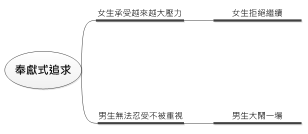 奉獻式追求的可能結果