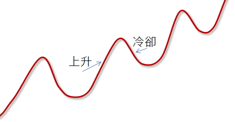 拉升與冷卻的概念圖