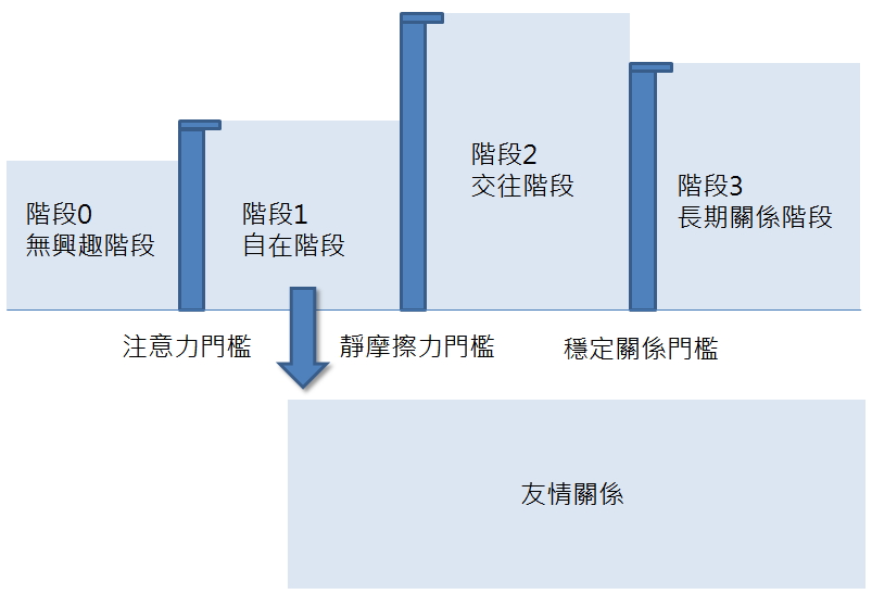 從自在階段轉換到友情關係