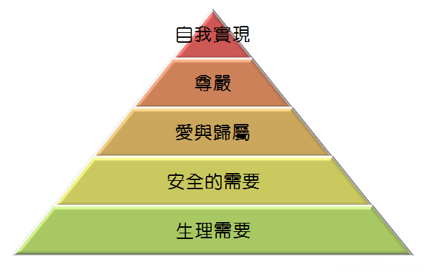 馬斯洛的需求金字塔