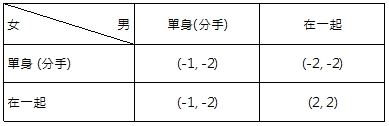 一開始的償付矩陣