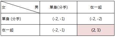 時間拉長後的償付矩陣