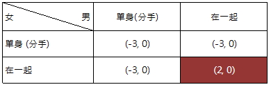 最後的償付矩陣