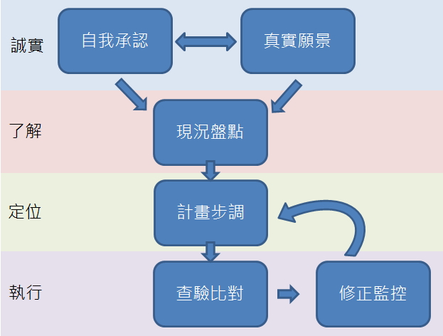 變革流程圖